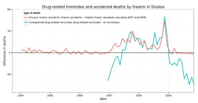 Problems with Mexican homicide data