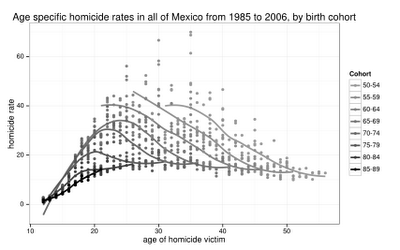 Age-Period-Cohort models and the decline of violence