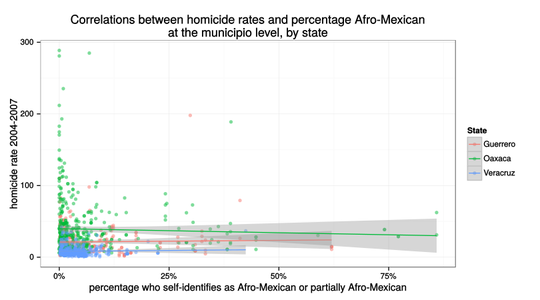 Homicide correlations before the drug war