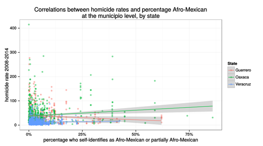 Homicide correlations during the drug war