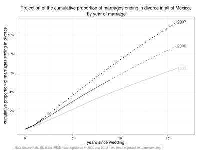 Divorce in Mexico