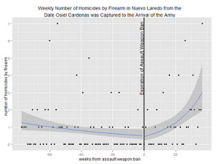 How the expiration of the assault weapon ban affected Mexico