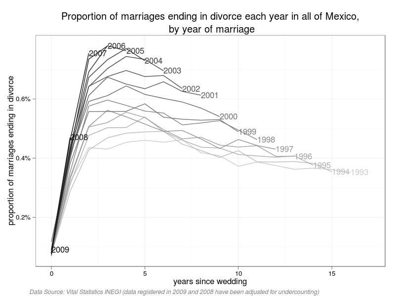 arranged marriage and divorce rate