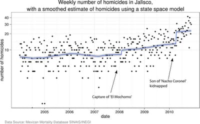 The capture of 'El Mochomo' and homicides in Jalisco