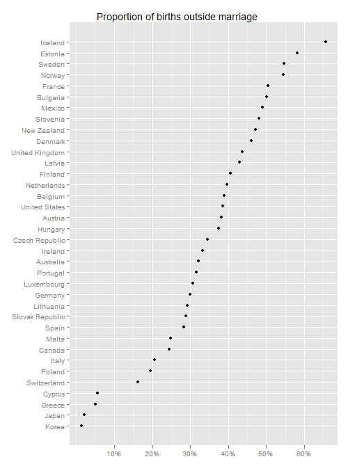 Proportion of births outside marriage (2007)