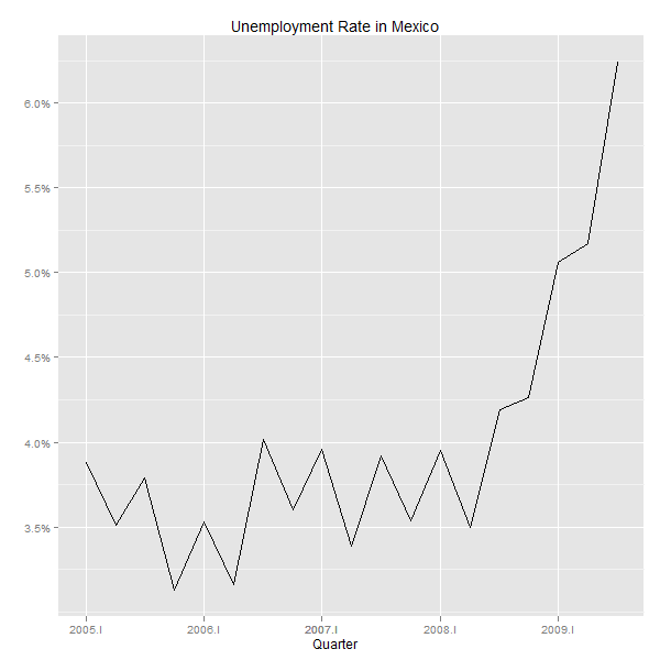 Unemployment Rate