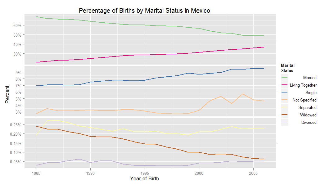 Percentage of Births by Marital Status in Mexico