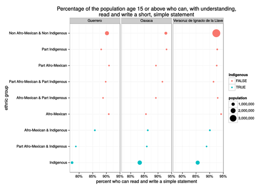 Literacy rates by ethnic group and combinations