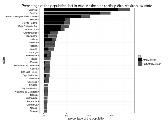 Afro-Mexican and partially Afro-Mexican population by state