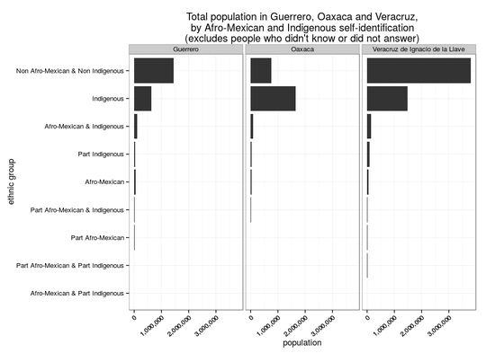 Total population by ethnic group and combinations