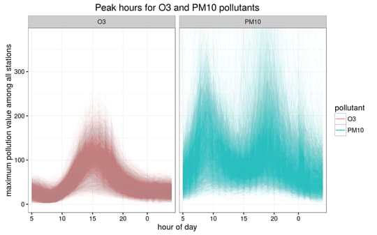 Ozone pollution
values