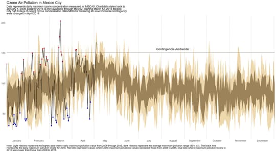 Ozone pollution values