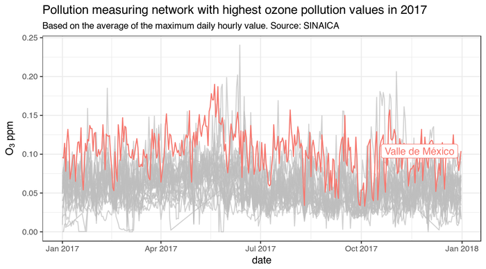 Valle de México is the most ozone-polluted city in Mexico