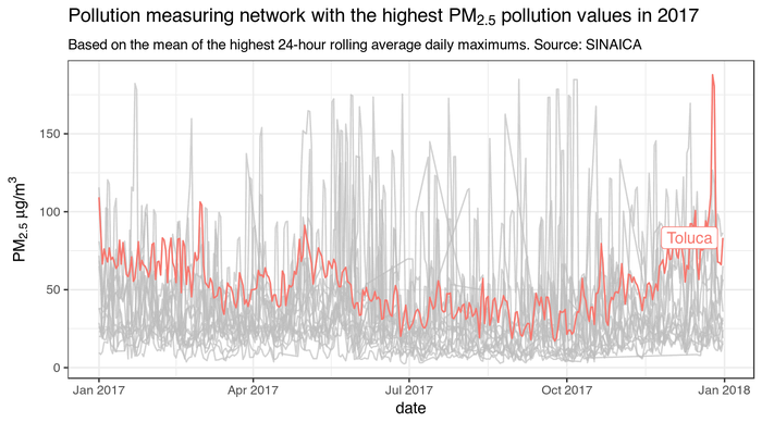 Toluca is the most PM2.5-polluted city in Mexico