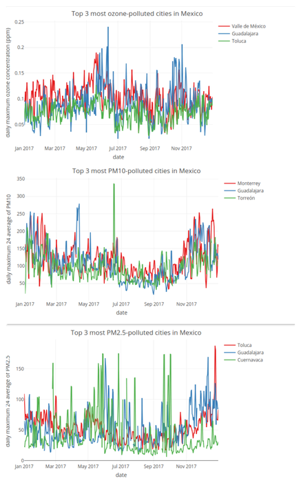 Toluca is the most PM2.5-polluted city in Mexico